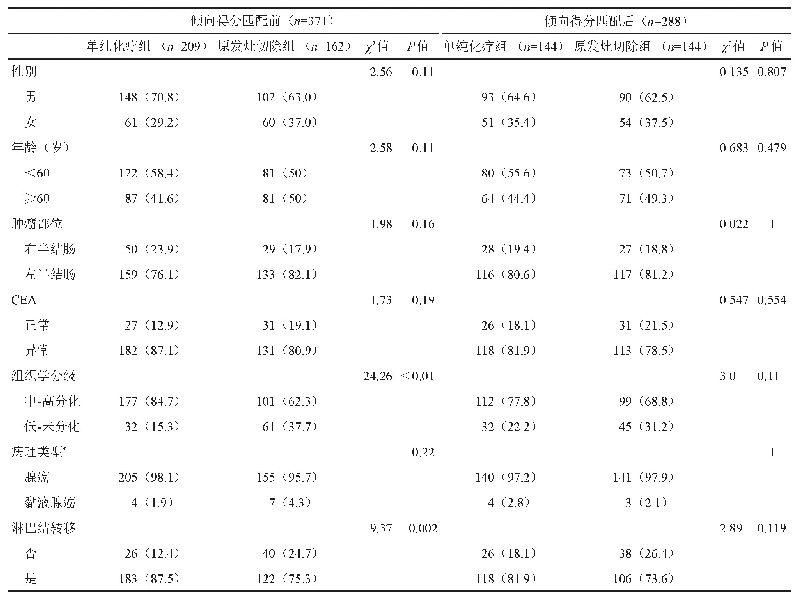 表1 两组患者临床病理资料[例（%）]