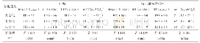 《表2 不同组织分化程度肝细胞癌组间肿瘤、瘤内最高增强区灌注参数比较》