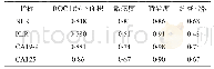 《表2 NLR、PLR、CA19-9、CA125对ICC的诊断效能评价》