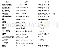 《表2 面部测量线性数值》