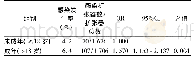 表2 年龄与扩张器感染发生风险的关系