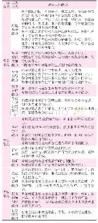 《表1 制浆造纸技术专业高职教师职业能力构成》