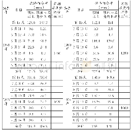 《表1 典型年最大7d暴雨分布表》