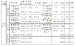 表1 河南省火力发电用水定额先进性对比分析表（单位：m3/MW·h)