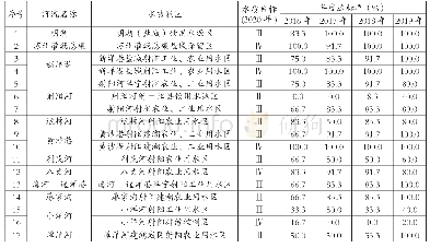 表1 省级水功能区2016～2019年水质情况一览表