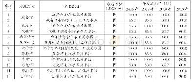 表2 市级水功能区2016～2019年水质情况一览表