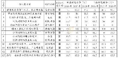 表1 射阳县省级水功能区2016～2018年达标情况统计表