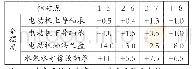 《表2 轴线摆度测量记录表（单位：0.01mm)》