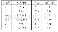 表2 C河地勘土质指标成果表