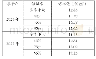 表1 宿州市规划水平年需水量一览表