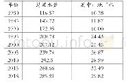 《表1 安徽省1980～2018年全省分区用水量统计表（单位：亿m3)》