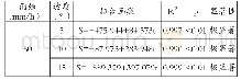 表2 累计产沙量与降雨时间回归分析结果表