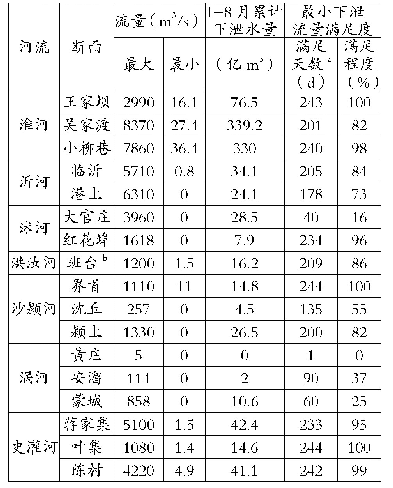 表5 控制断面下泄水量、下泄流量满足度统计表