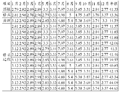 表2 大官庄站2016年逐月降雨量修正过程表（单位：亿m3)