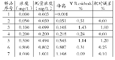 《表1 标准曲线测定数据表》