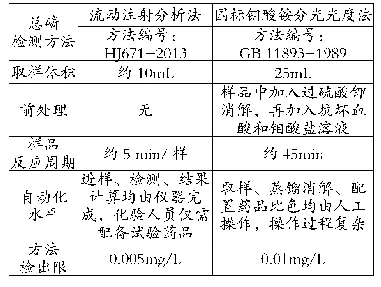 《表4 连续流动法与国标法操作方法的对比表》