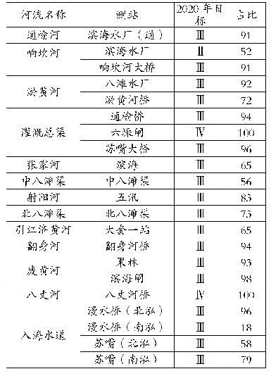 《表4 不同测站目标水质的占比表（单位：%）》