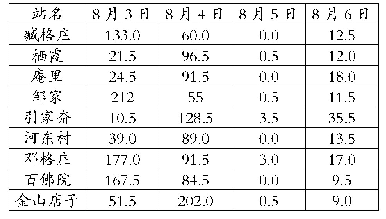表1 臧格庄水文站流域内各雨量站降雨情况表（单位：mm)