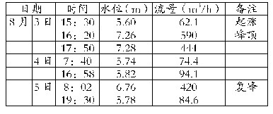 表2 臧格庄水文站实测流量情况表