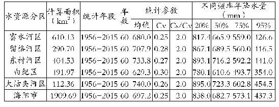 表1 海阳市（1956—2015年）平均降水量计算成果表