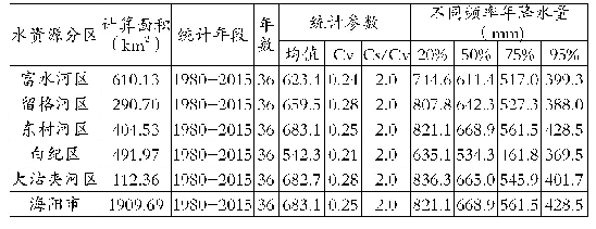 表2 海阳市（1980—2015年）平均降水量计算成果表