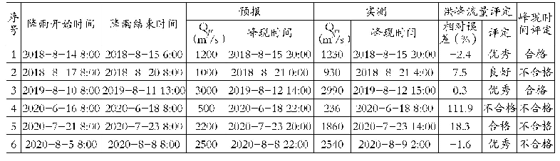 表3 中运河运河站洪水预报与实测值对照表