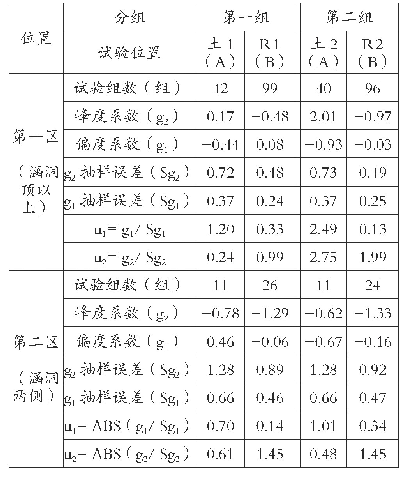 表2 各填土分组、分区干密度测试值总体分布状态分析结果表