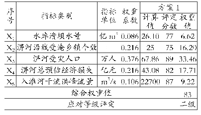 表5 计算方案1水库溃坝应对等级评定表