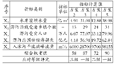 《表6 计算方案2～方案5水库溃坝应对等级评定表》