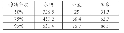 表1 主要作物净灌溉定额成果统计表（单位：m3/亩）