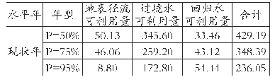 表2 水资源可利用水量汇总表（单位：万m3)