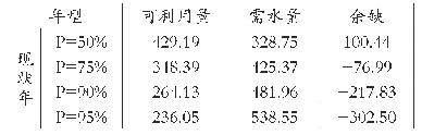 表4 供需水量及余缺表（单位:万m3)