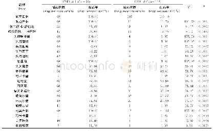 表2 产ESBLs与非产ESBLs肺炎克雷伯菌耐药对比