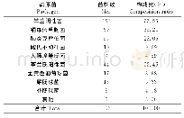 表1 急性心肌梗死介入治疗患者院内感染病原菌种类及构成