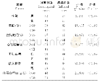 表3 院内感染单因素分析