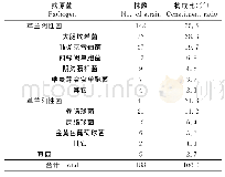 表1 胆石症患者合并胆道感染的病原菌种类及构成