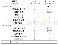 表1 乳腺癌患者术后切口感染病原菌种类及构成