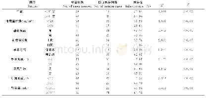 表2 乳腺癌患者术后切口感染相关因素分析