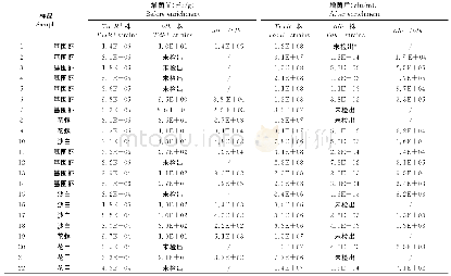 表1 增菌前后Tdh基因阳性的海鲜样品中副溶血弧菌tdh-/tdh+菌量特征