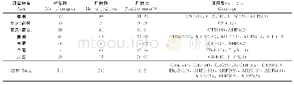 表1 安徽省猪毕氏肠微孢子虫流行情况