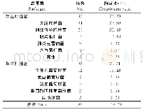 表1 病原菌分布及构成比（%）