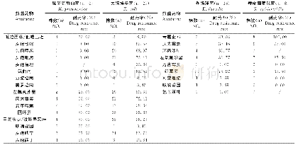 表2 宫颈癌根治术患者泌尿系统感染病原菌的耐药性