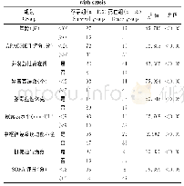 表5 血流感染脓毒症患者预后单因素分析