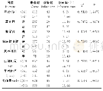 表4 术后院内感染危险因素分析