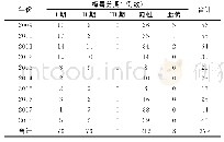 表1 2009-2018年桐乡市濮院镇女性梅毒报告情况