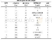 表1 IEDB软件在线预测的3-羟基酰基-CoA脱氢酶B细胞抗原表位