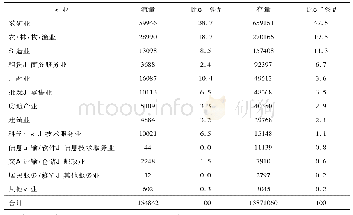 表2 2017年中国对俄罗斯直接投资的主要行业