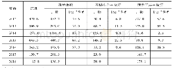 表3 2012-2018年中国对俄罗斯直接投资方式构成分析(1)