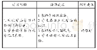 表1 我喜爱的校园植物：“校园植物调查”校本选修课程开发践行与思考