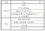 表3 高中数学（必修）主题分类表